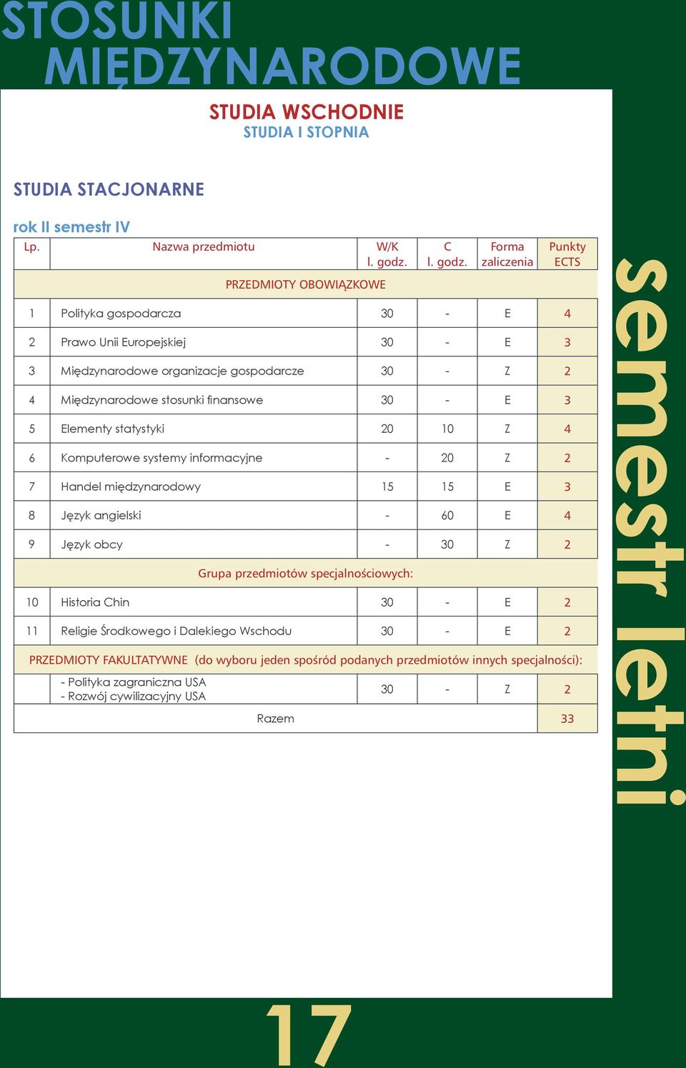 Międzynarodowe stosunki finansowe 30 - E 3 5 Elementy statystyki 20 10 Z 4 6 Komputerowe systemy informacyjne - 20 Z 2 7 Handel międzynarodowy 15 15 E 3 8 Język angielski - 60 E 4 9 Język