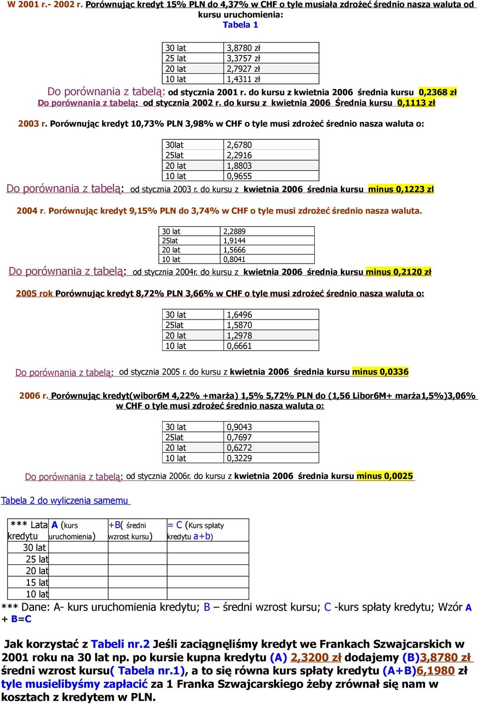 z tabelą: od stycznia 2001 r. do kursu z kwietnia 2006 średnia kursu 0,2368 zł Do porównania z tabelą: od stycznia 2002 r. do kursu z kwietnia 2006 Średnia kursu 0,1113 zł 2003 r.