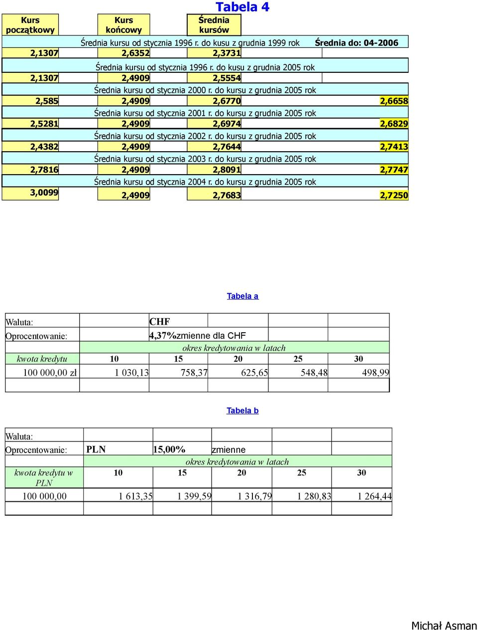 do kursu z grudnia 2005 rok 2,5281 2,4909 2,6974 2,6829 Średnia kursu od stycznia 2002 r. do kursu z grudnia 2005 rok 2,4382 2,4909 2,7644 2,7413 Średnia kursu od stycznia 2003 r.