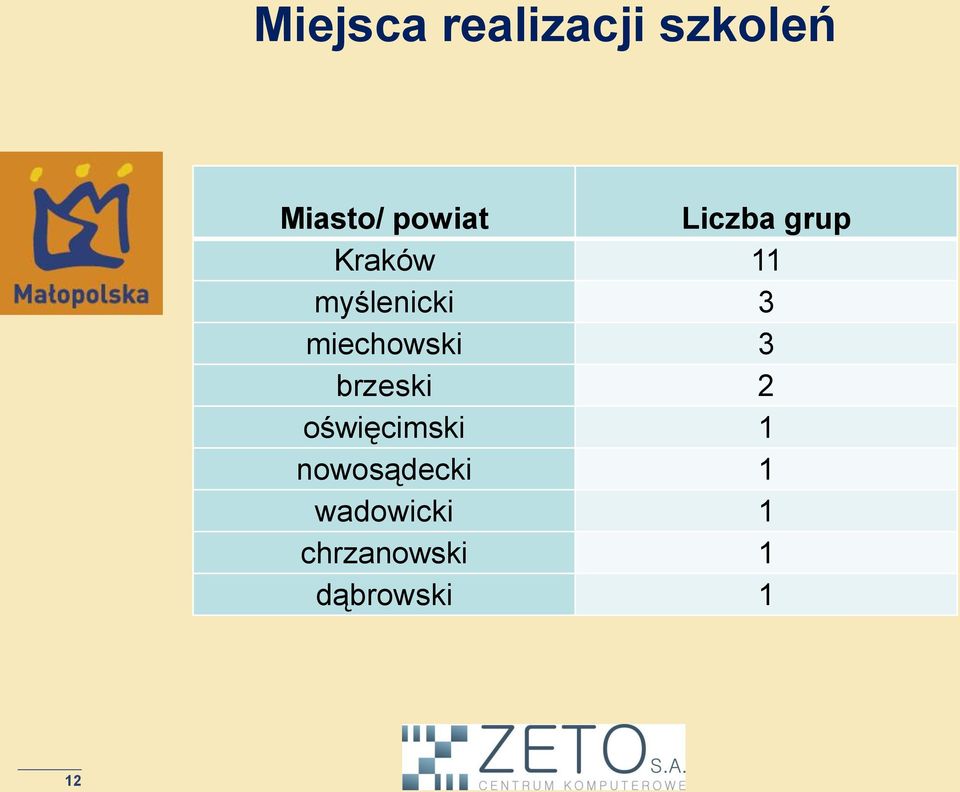 miechowski 3 brzeski 2 oświęcimski 1