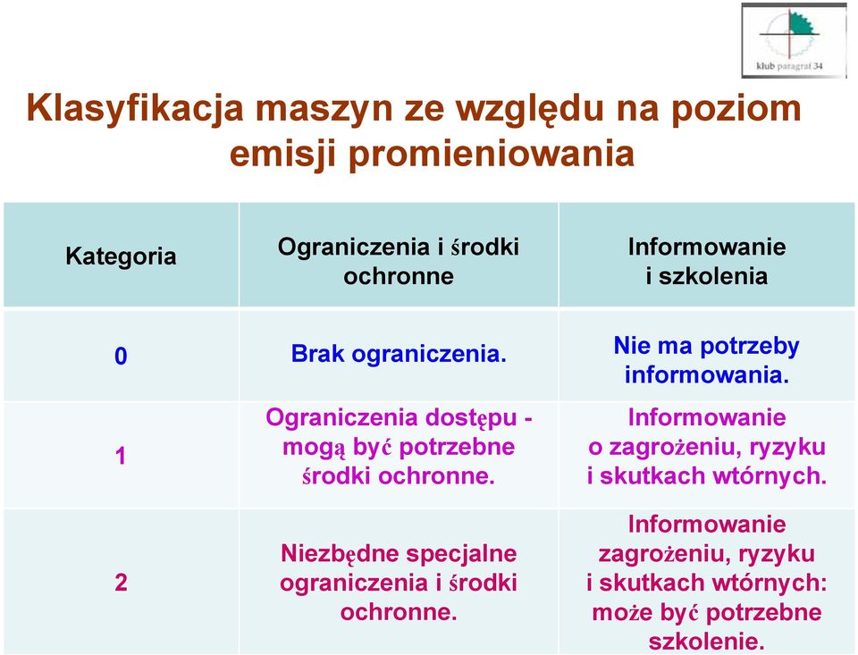 1 Ograniczenia dostępu - mogą być potrzebne środki ochronne.