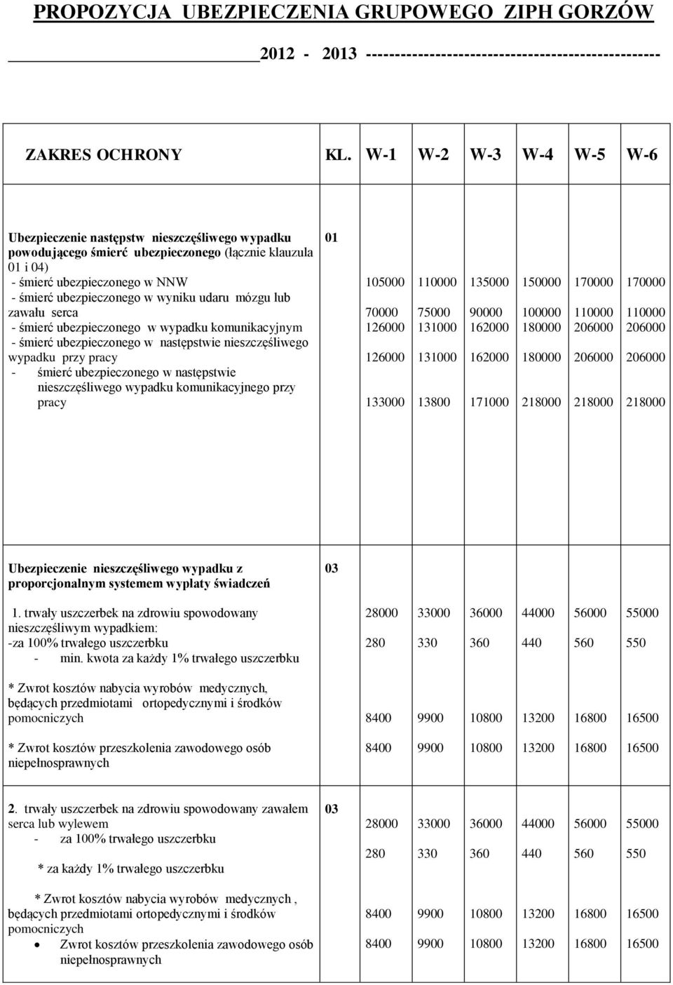 udaru mózgu lub zawału serca - śmierć ubezpieczonego w wypadku komunikacyjnym - śmierć ubezpieczonego w następstwie nieszczęśliwego wypadku przy pracy - śmierć ubezpieczonego w następstwie