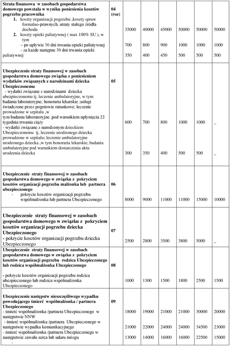 koszty opieki paliatywnej ( max % SU ), w tym po upływie 30 dni trwania opieki paliatywnej - za każde następne 30 dni trwania opieki paliatywnej 04 (roz) 3 700 350 00 0 4 900 450 0 0 0 gospodarstwa