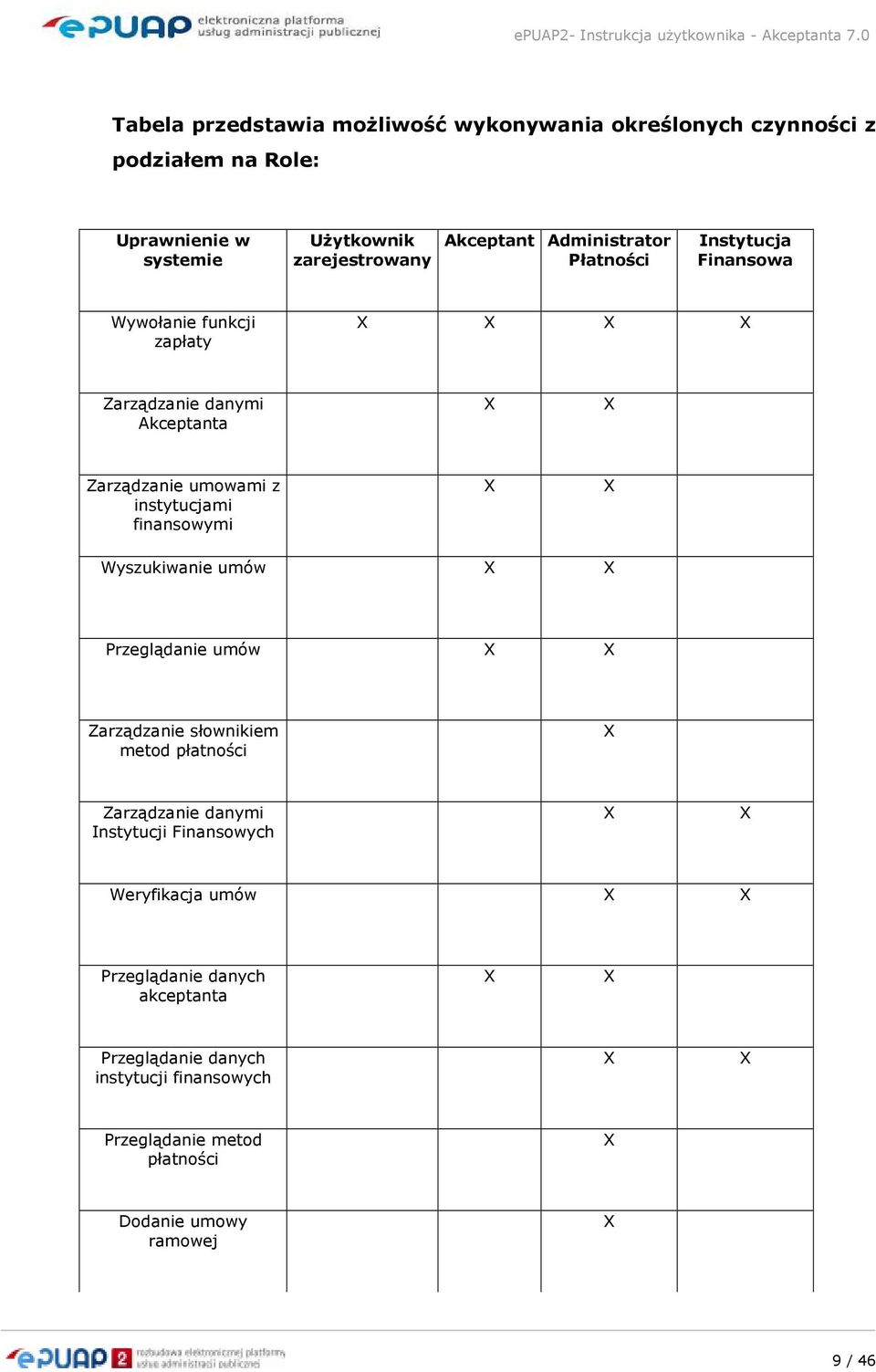 finansowymi X X Wyszukiwanie umów X X Przeglądanie umów X X Zarządzanie słownikiem metod płatności X Zarządzanie danymi Instytucji Finansowych X X