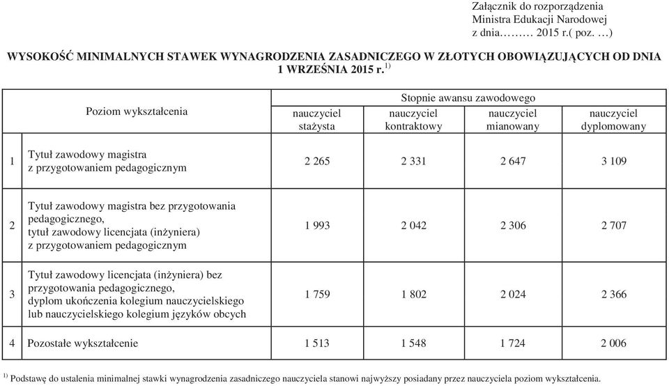 2 331 2 647 3 109 2 Tytuł zawodowy magistra bez przygotowania pedagogicznego, tytuł zawodowy licencjata (in yniera) z przygotowaniem pedagogicznym 1 993 2 042 2 306 2 707 3 Tytuł zawodowy licencjata