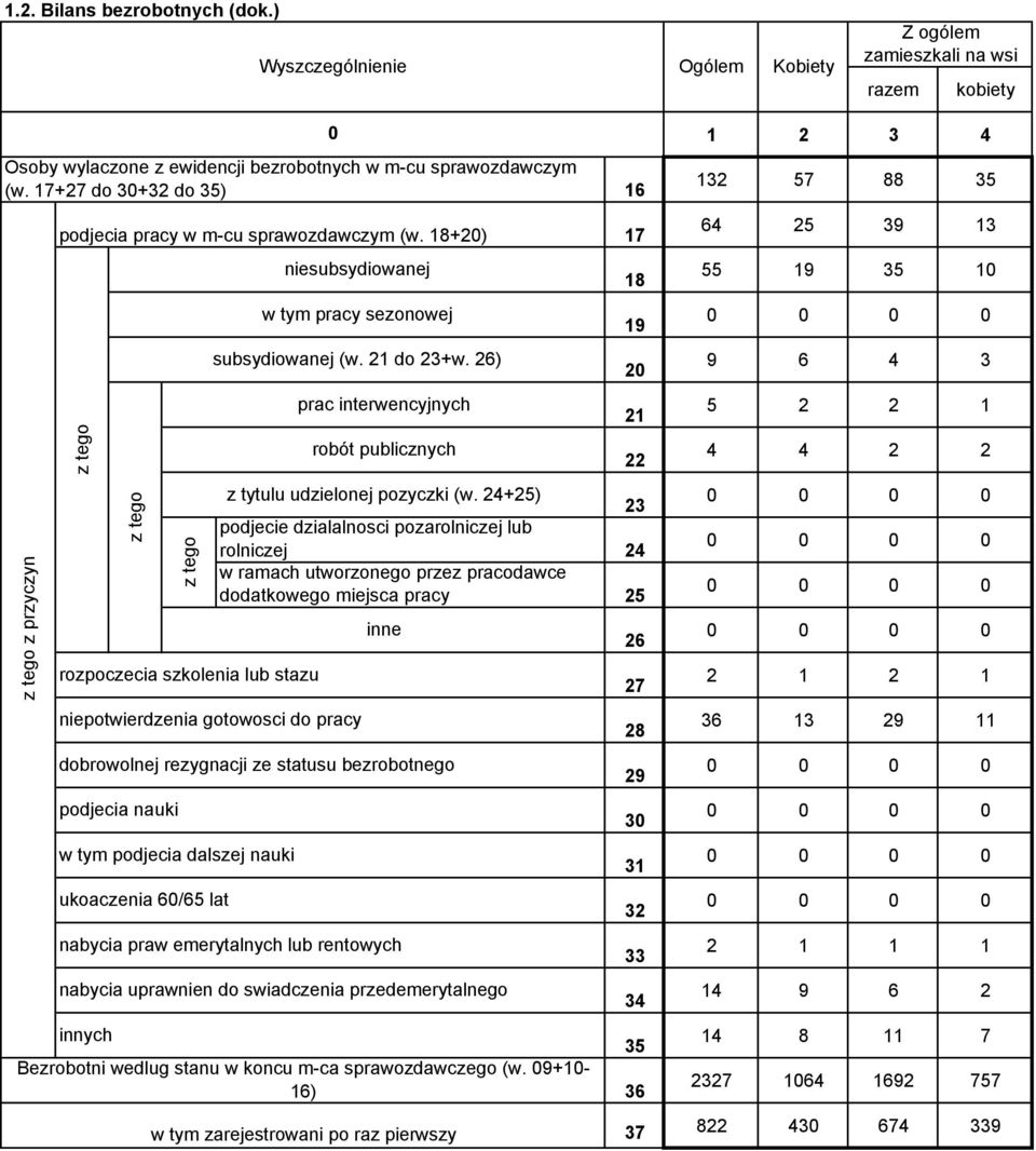 24+25) 23 podjecie dzialalnosci pozarolniczej lub rolniczej 24 w ramach utworzonego przez pracodawce dodatkowego miejsca pracy 25 dobrowolnej rezygnacji ze statusu bezrobotnego podjecia nauki innych