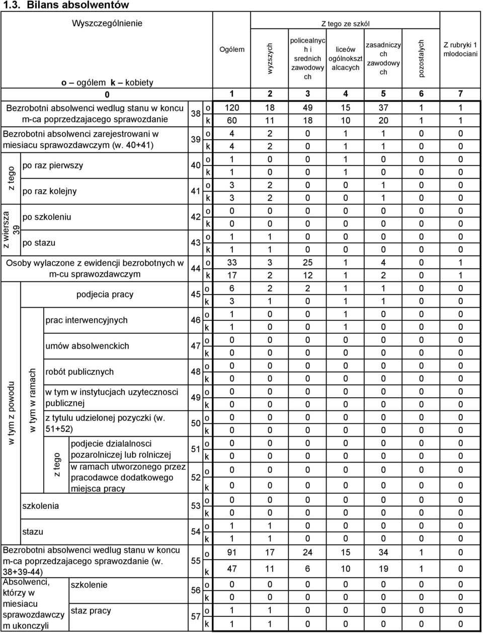 Absolwenci, którzy w miesiacu sprawozdawczy m ukonczyli podjecia pracy prac interwencyjnych umów absolwenckich robót publicznych w tym w instytucjach uzytecznosci publicznej z tytulu udzielonej