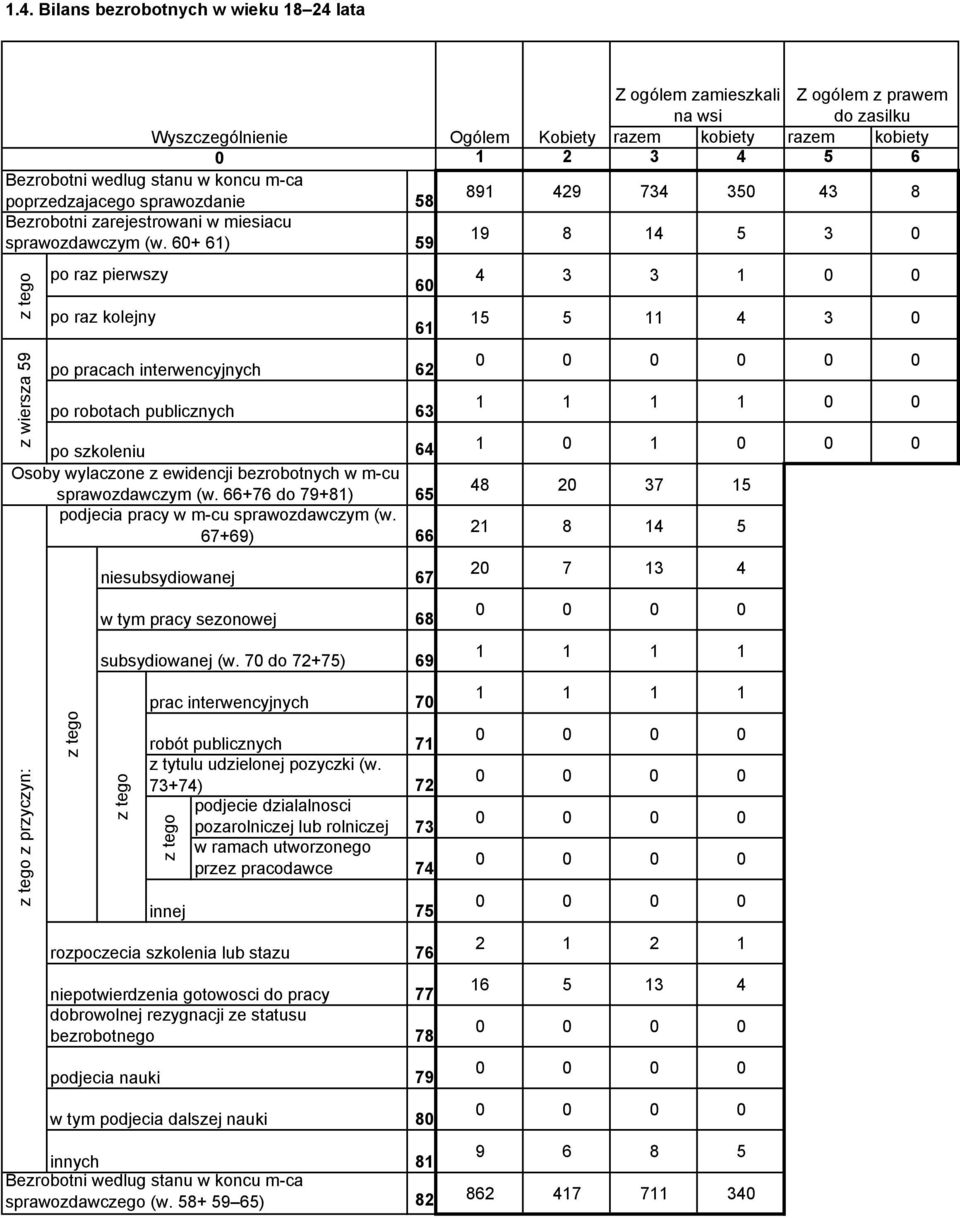 6+ 61) 59 19 8 14 5 3 z wiersza 59 po raz kolejny po szkoleniu Osoby wylaczone z ewidencji bezrobotnych w m-cu sprawozdawczym (w. 66+76 do 79+81) podjecia pracy w m-cu sprawozdawczym (w.