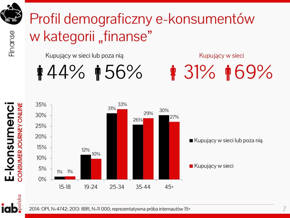 0% 12% 10% 1% 1% 15-18 19-24 25-34 35-44 45+ Kupujący w sieci lub poza nią Kupujący w