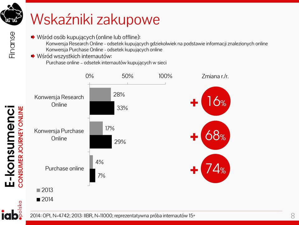 Purchase online odsetek internautów kupujących w sieci 0% 50% 100% Zmiana r./r.