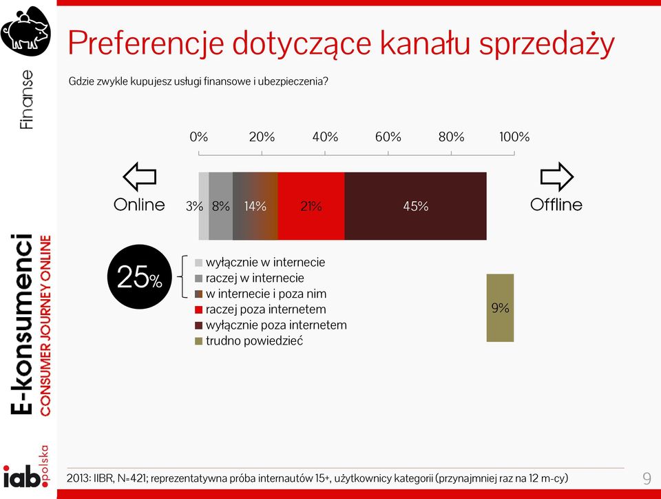 internecie i poza nim raczej poza internetem wyłącznie poza internetem trudno powiedzieć 9%