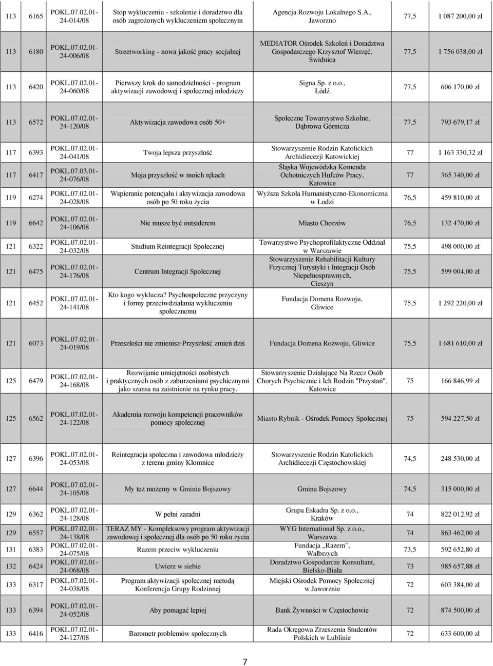Signa Sp. z o.o., Łódź 77,5 606 170,00 zł 113 6572 24-120/08 Aktywizacja zawodowa osób 50+ Społeczne Towarzystwo Szkolne, Dąbrowa Górnicza 77,5 793 679,17 zł 117 6393 117 6417 119 6274 24-041/08 POKL.