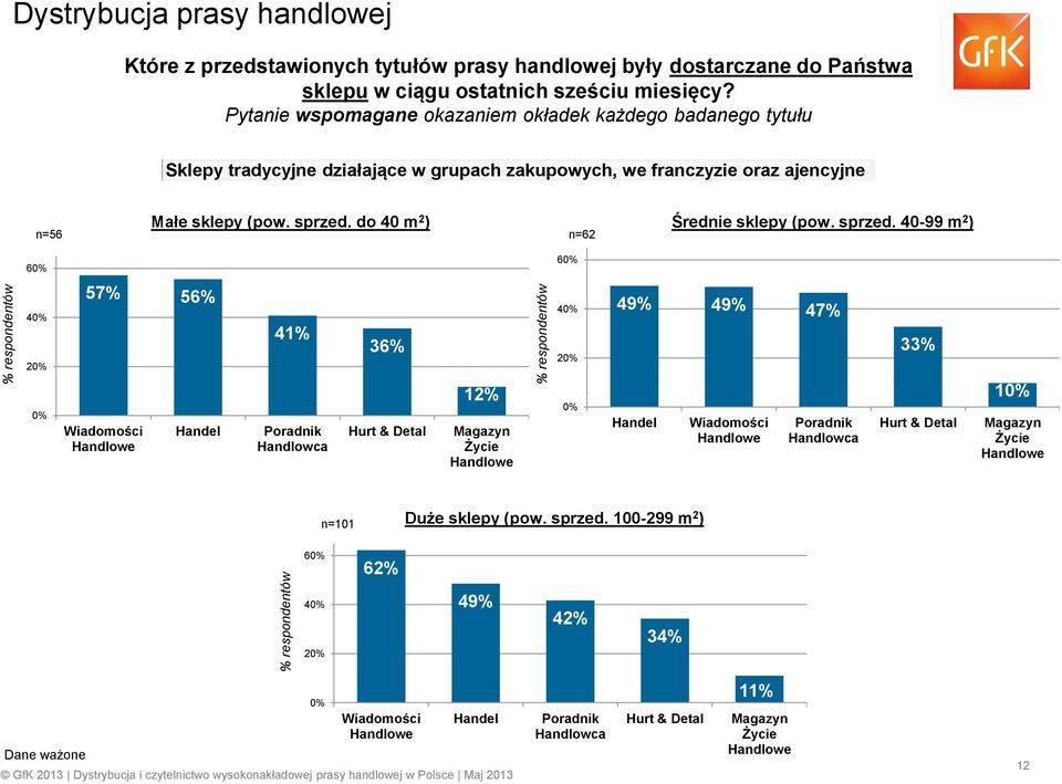 Pytanie wspomagane okazaniem okładek każdego badanego tytułu Sklepy tradycyjne działające w grupach zakupowych, we