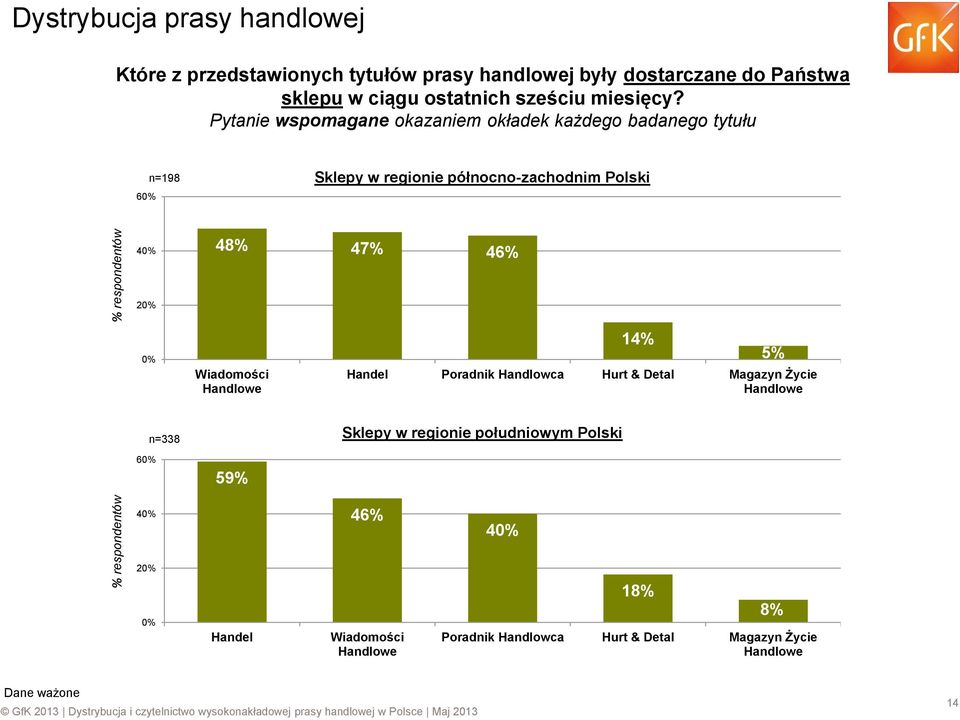 Pytanie wspomagane okazaniem okładek każdego badanego tytułu 6 n=198 Sklepy w