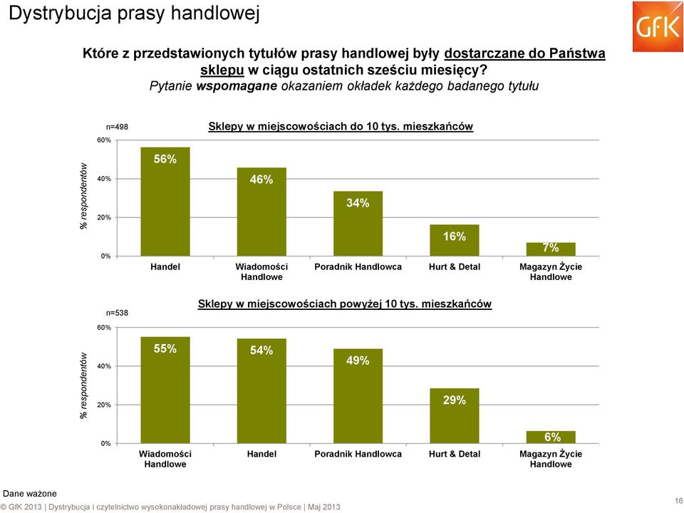 Pytanie wspomagane okazaniem okładek każdego badanego tytułu 6 n=498 56% Sklepy w