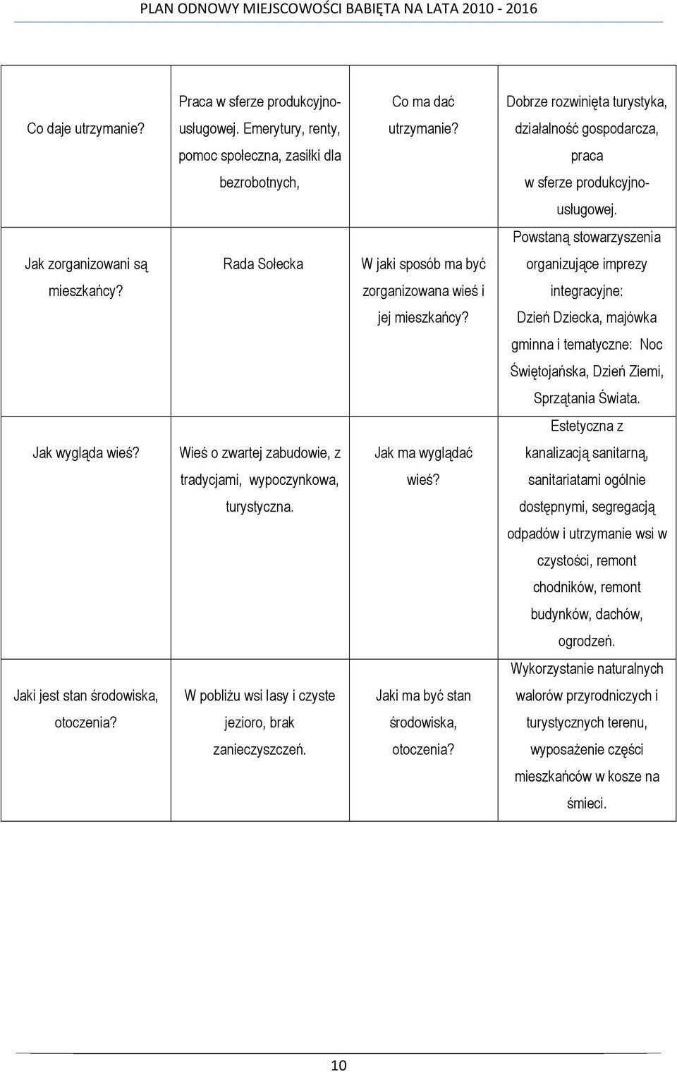 Powstaną stowarzyszenia Jak zorganizowani są Rada Sołecka W jaki sposób ma być organizujące imprezy mieszkańcy? zorganizowana wieś i integracyjne: jej mieszkańcy?