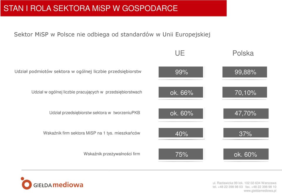 ogólnej liczbie pracujących w przedsiębiorstwach ok.