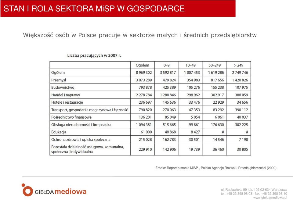 średnich przedsiębiorstw Źródło: Raport o stanie