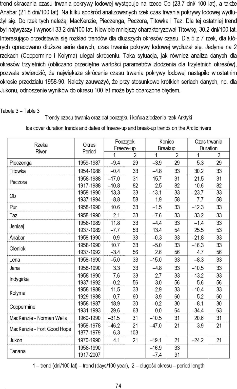 2 dni/100 lat. Niewiele mniejszy charakteryzował Titowkę, 30.2 dni/100 lat. Interesująco przedstawia się rozkład trendów dla dłuższych okresów czasu.