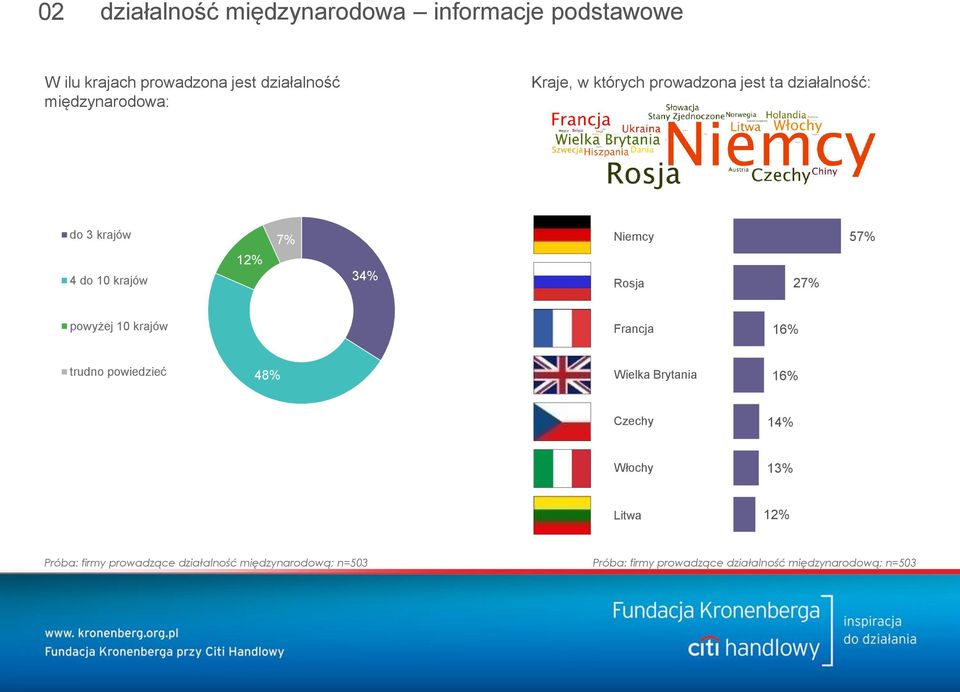 działalność: do 3 krajów 4 do 10 krajów 12% 7% 34% Niemcy Rosja 27% 57% powyżej