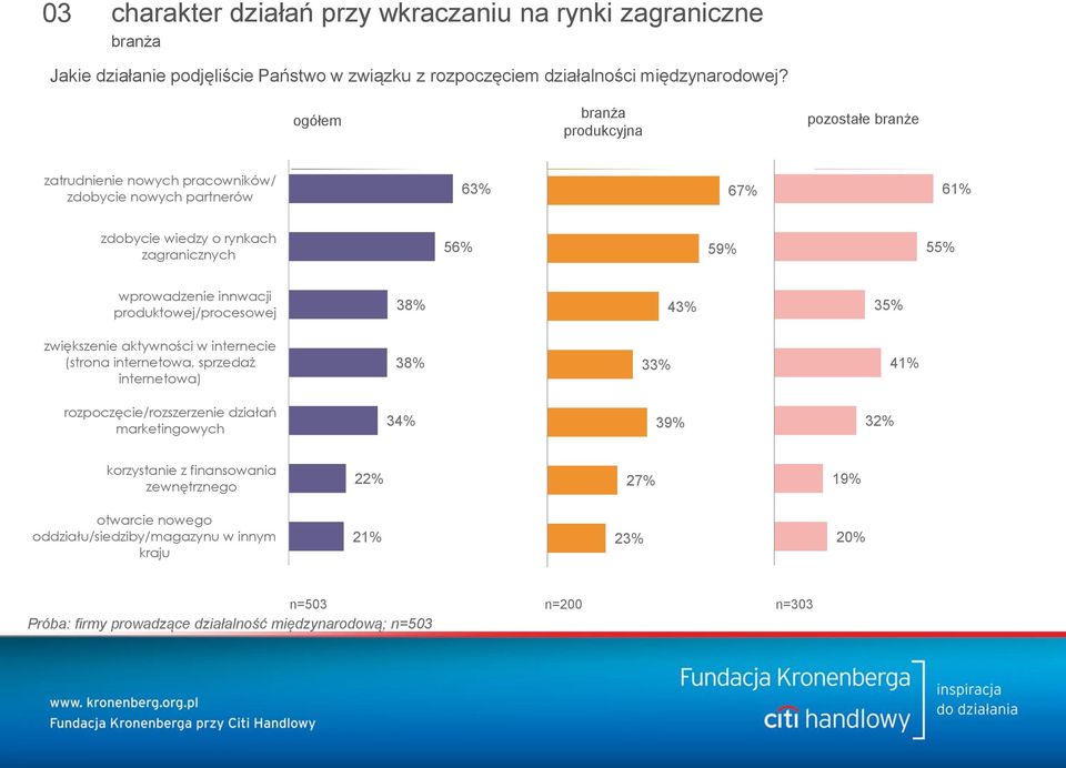partnerów67% zdobycie nowych partnerów 61% zdobycie wiedzy o rynkach zagranicznych zdobycie wiedzy o rynkach 56% zagranicznych zdobycie wiedzy o rynkach zagranicznych 59% 55% wprowadzenie innwacji
