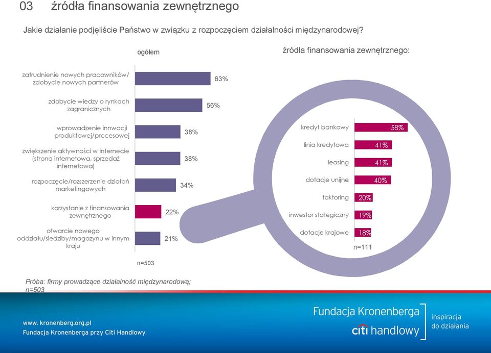 produktowej/procesowej zwiększenie aktywności w internecie (strona internetowa, sprzedaż internetowa) 38% 38% kredyt bankowy linia kredytowa leasing 41% 41% 58% rozpoczęcie/rozszerzenie