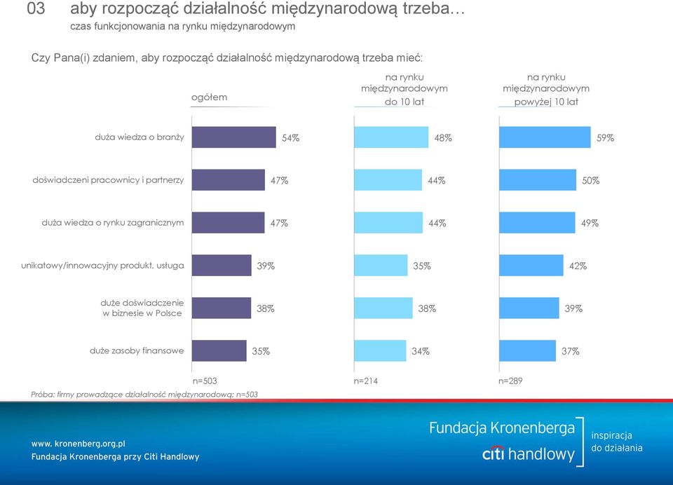 partnerzy doświadczeni pracownicy 44% i partnerzy 50% duża wiedza o rynku zagranicznym duża wiedza o rynku 47% zagranicznym duża wiedza o rynku 44% zagranicznym 49% unikatowy/innowacyjny produkt,