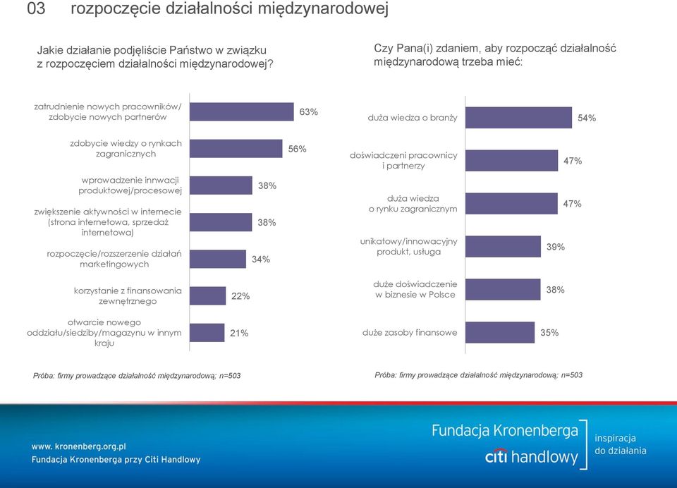zagranicznych 56% doświadczeni pracownicy i partnerzy 47% wprowadzenie innwacji produktowej/procesowej zwiększenie aktywności w internecie (strona internetowa, sprzedaż internetowa)