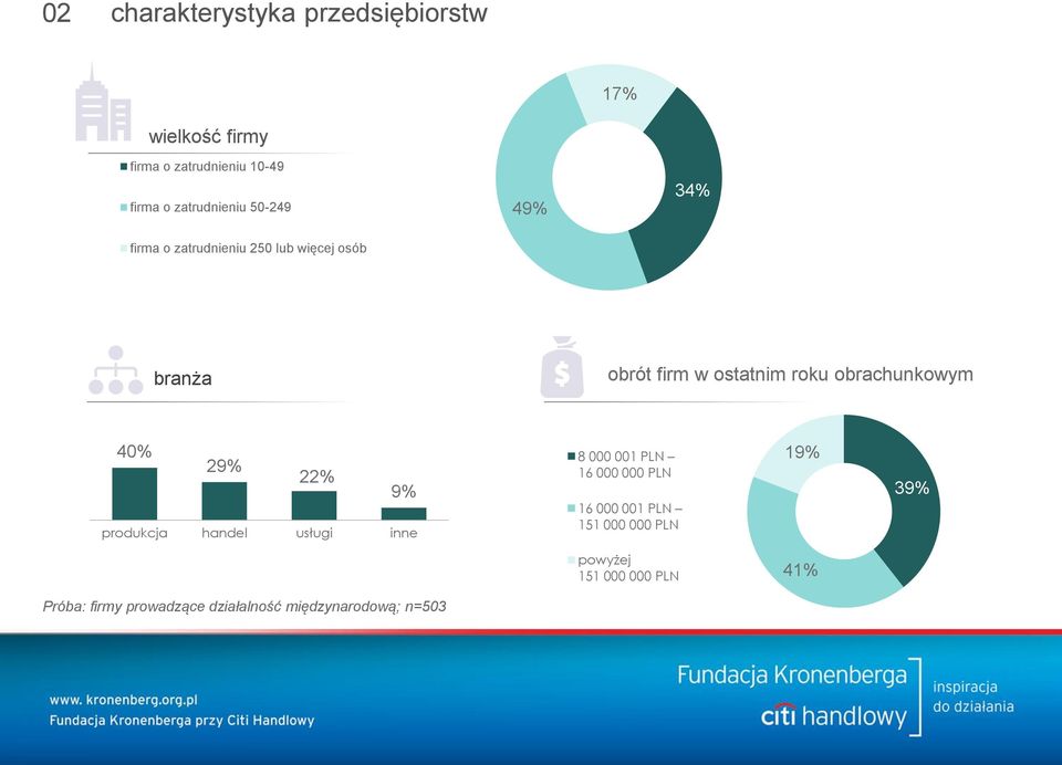 firm w ostatnim roku obrachunkowym 40% 29% 22% 9% produkcja handel usługi inne 8 000