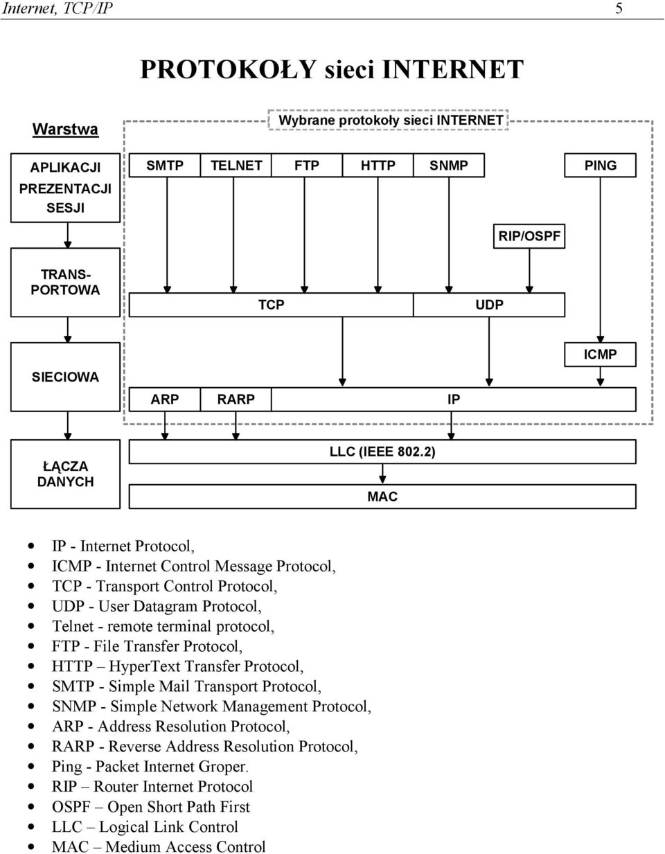 2) MAC IP - Internet Protocol, ICMP - Internet Control Message Protocol, - Transport Control Protocol, UDP - User Datagram Protocol, Telnet - remote terminal protocol, FTP - File