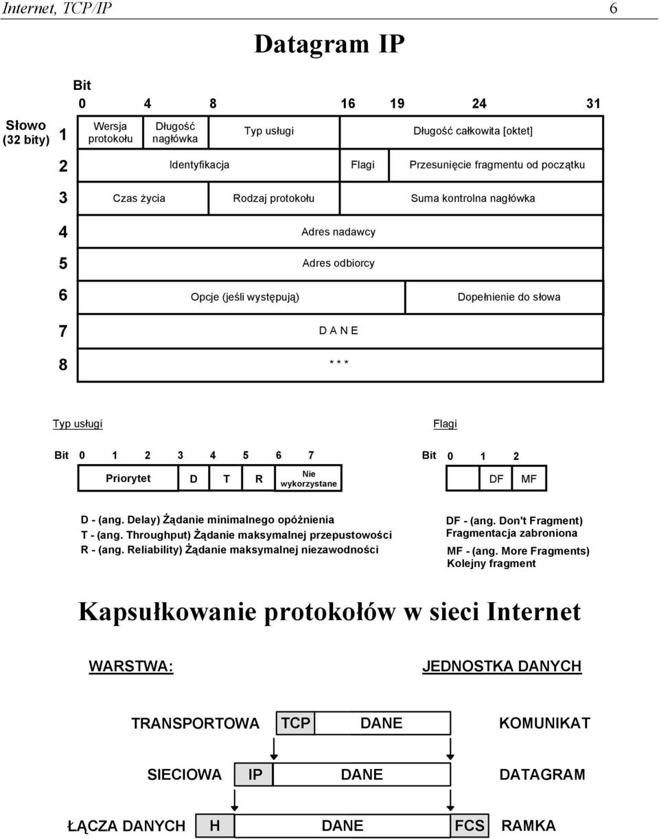 wykorzystane DF MF D - (ang. Delay) Żądanie minimalnego opóżnienia T - (ang. Throughput) Żądanie maksymalnej przepustowości R - (ang. Reliability) Żądanie maksymalnej niezawodności DF - (ang.