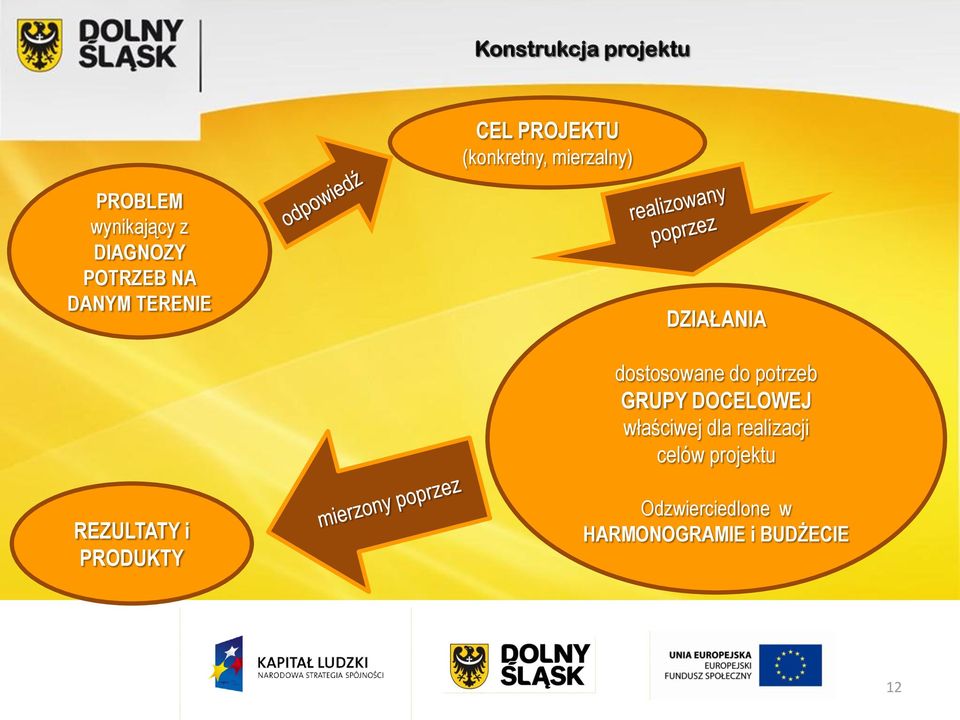 dostosowane do potrzeb GRUPY DOCELOWEJ właściwej dla realizacji