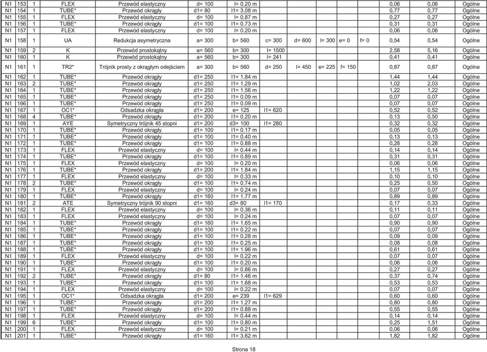 20 m 0,06 0,06 Ogólne N1 158 1 UA Redukcja asymetryczna a= 300 b= 560 c= 300 d= 600 l= 300 e= 0 f= 0 0,54 0,54 Ogólne N1 159 2 K Przewód prostoktny a= 560 b= 300 l= 1500 2,58 5,16 Ogólne N1 160 1 K