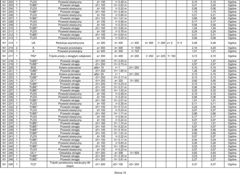 61 m 0,88 0,88 Ogólne N1 208 1 FLEX Przewód elastyczny d= 100 l= 0.56 m 0,17 0,17 Ogólne N1 209 1 FLEX Przewód elastyczny d= 100 l= 0.20 m 0,06 0,06 Ogólne N1 210 1 TUBE* Przewód okrgły d1= 100 l1= 3.