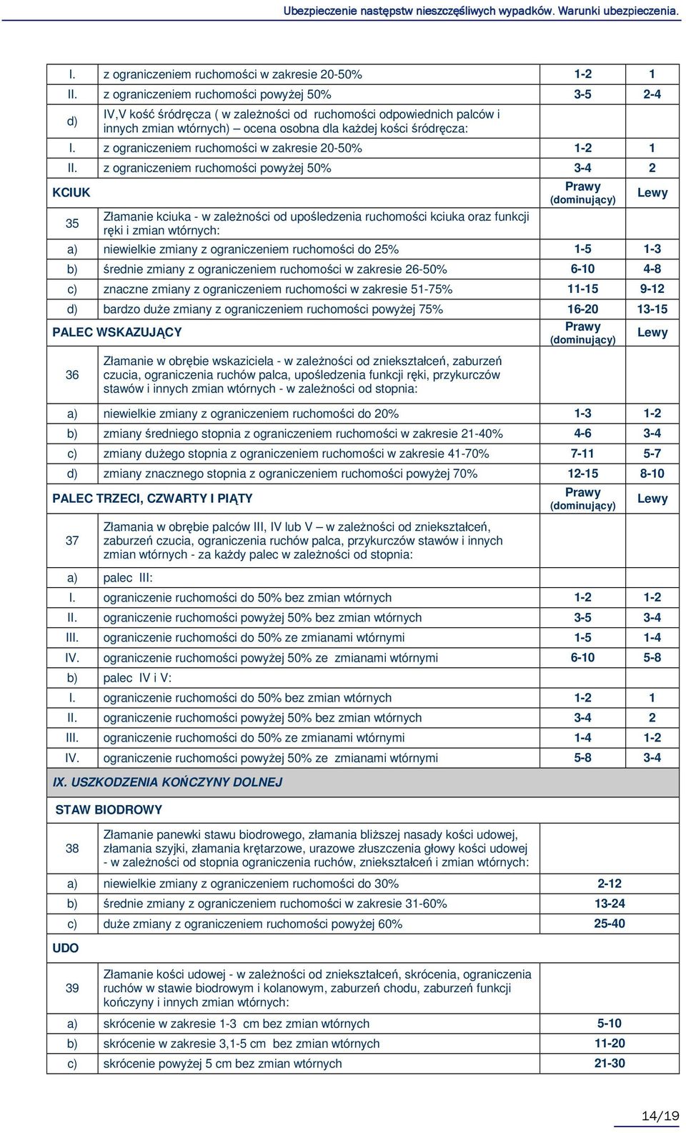 ograniczeniem ruchomości powyŝej 50% 3-4 2 KCIUK 35 Złamanie kciuka - w zaleŝności od upośledzenia ruchomości kciuka oraz funkcji ręki i zmian wtórnych: Prawy (dominujący) a) niewielkie zmiany z