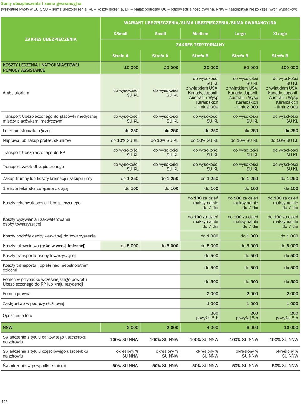 NATYCHMIASTOWEJ POMOCY ASSISTANCE 10 000 20 000 30 000 60 000 100 000 Ambulatorium z wyjątkiem USA, Kanady, Japonii, Australii i Wysp Karaibskich limit 2 000 z wyjątkiem USA, Kanady, Japonii,