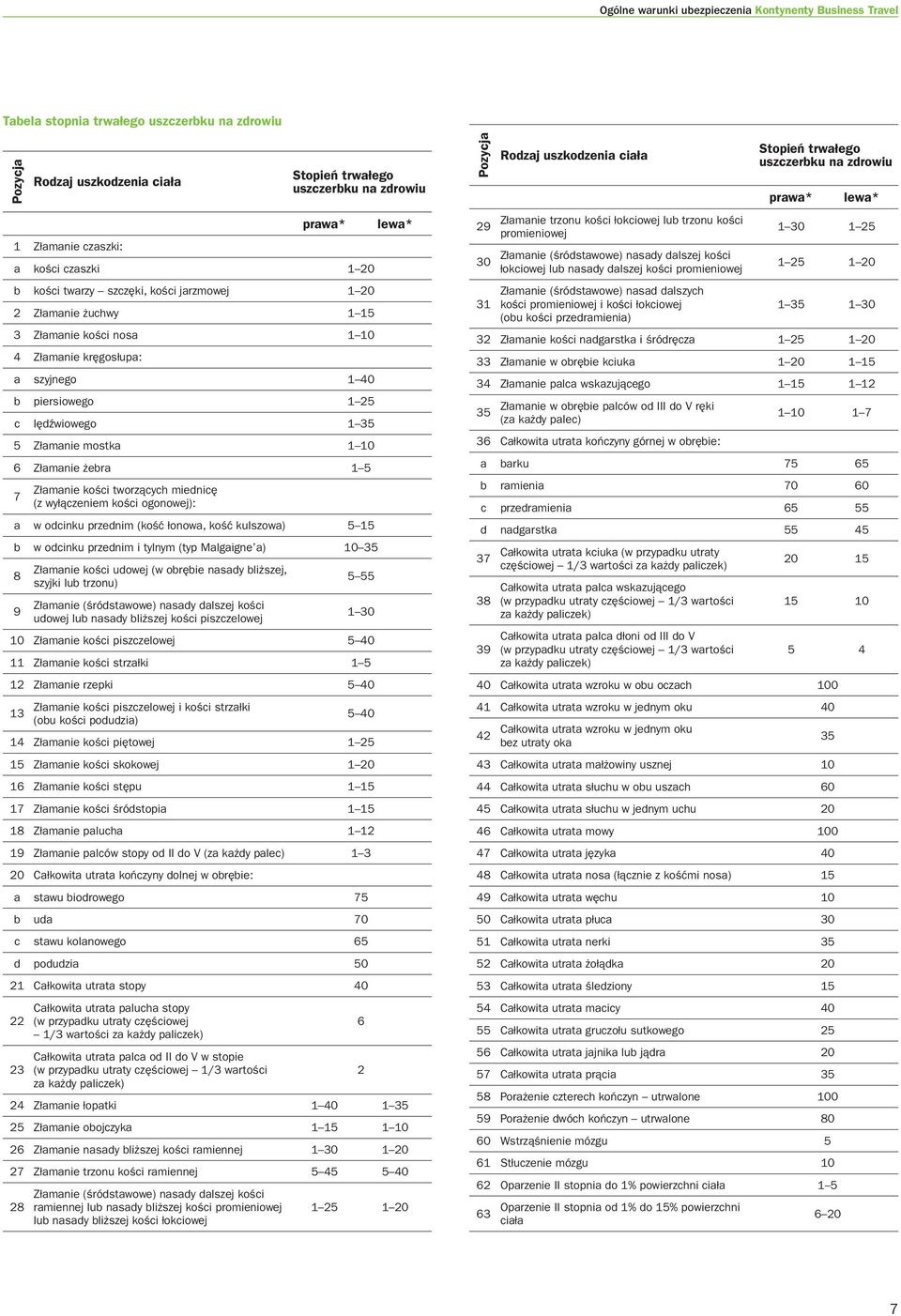35 5 Złamanie mostka 1 10 6 Złamanie żebra 1 5 7 Złamanie kości tworzących miednicę (z wyłączeniem kości ogonowej): a w odcinku przednim (kość łonowa, kość kulszowa) 5 15 b w odcinku przednim i