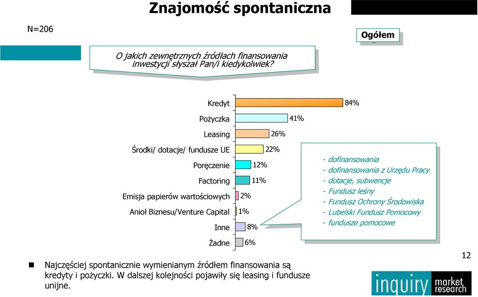 Kredyt 84% PoŜyczka 41% Leasing Środki/ dotacje/ fundusze UE Poręczenie Factoring Emisja papierów wartościowych Anioł Biznesu/Venture Capital Inne 26% 22% 12% 11% 2% 1% 8% - do - do - do