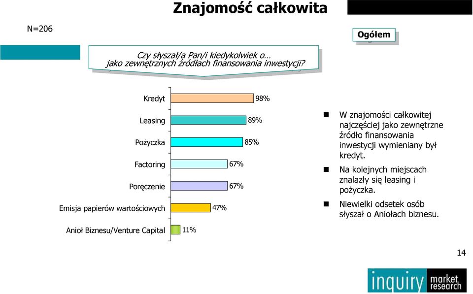 47% W znajomości całkowitej najczęściej jako zewnętrzne źródło inwestycji wymieniany był kredyt.