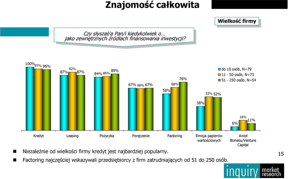 6% 16% 11% Kredyt Leasing PoŜyczka Poręczenie Factoring Emisja papierów wartościowych NiezaleŜnie od wielkości firmy kredyt jest