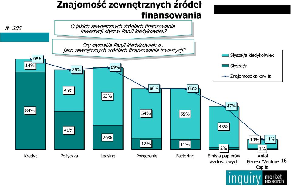 14% 98% Czy słyszał/a Pan/i kiedykolwiek o jako jako Czy słyszał/a źródłach Pan/i kiedykolwiek o źródłach 89% 86%