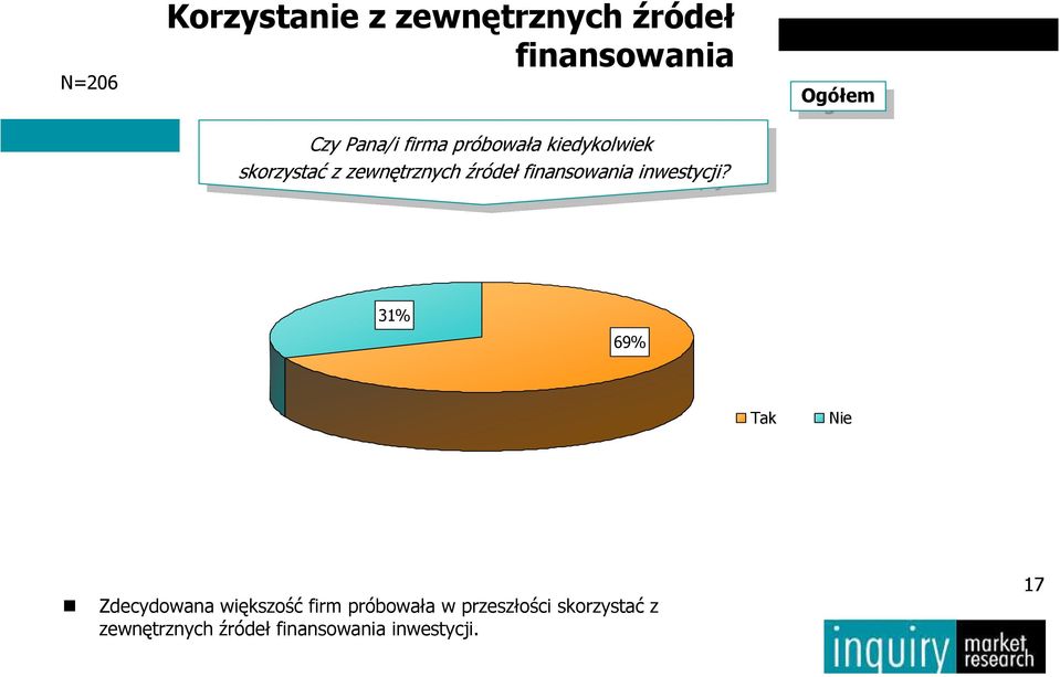 źródeł źródeł Ogółem Ogółem 31% 69% Tak Nie Zdecydowana