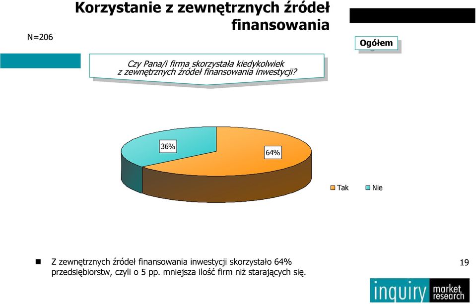 Ogółem 36% 64% Tak Nie Z źródeł inwestycji skorzystało 64%