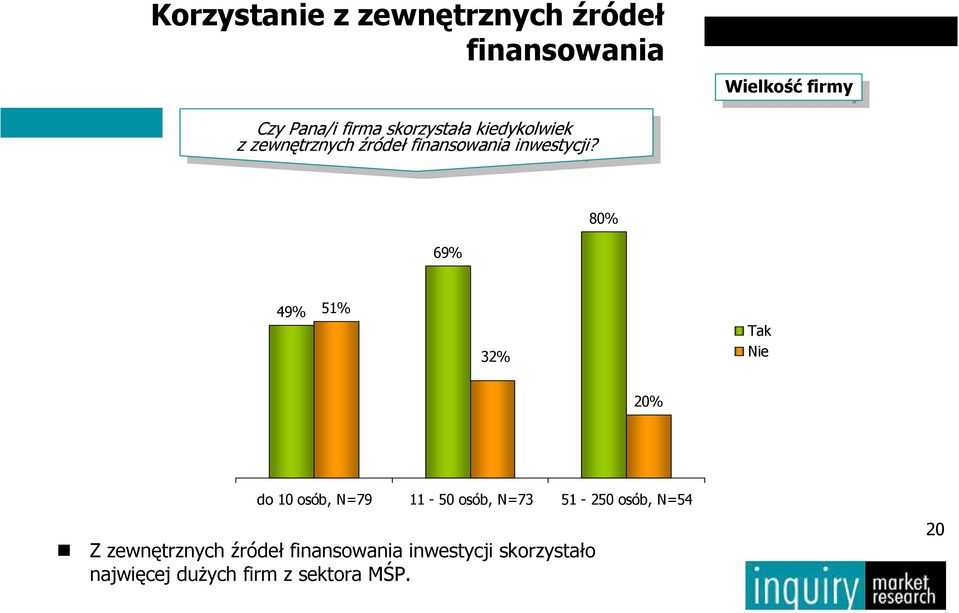 49% 51% 32% Tak Nie 20% do 10 osób, N=79 11-50 osób, N=73 51-250 osób,