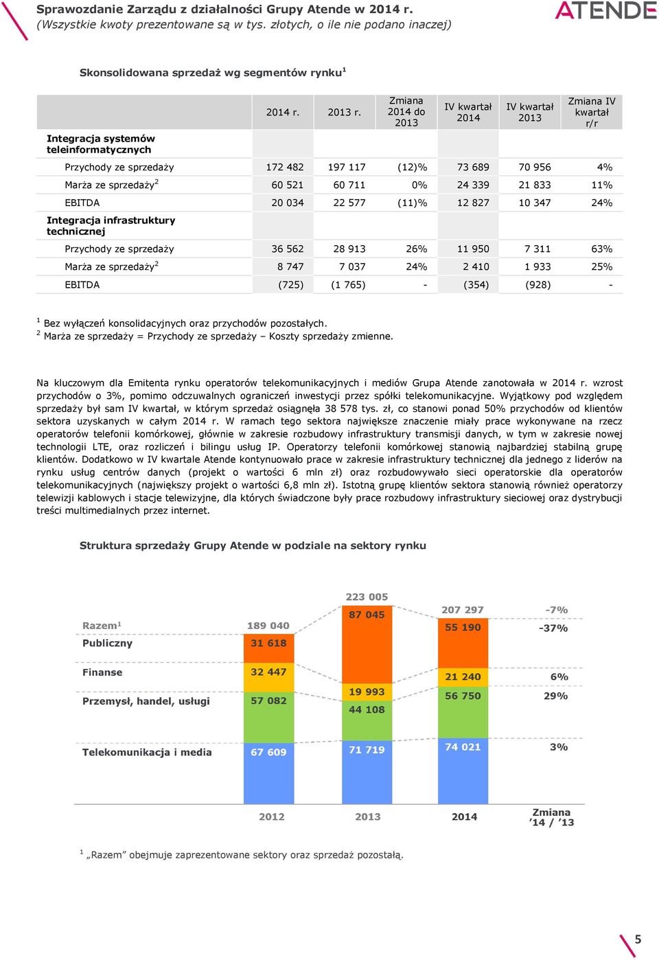 20 034 22 577 (11)% 12 827 10 347 24% Integracja infrastruktury technicznej Przychody ze sprzedaży 36 562 28 913 26% 11 950 7 311 63% Marża ze sprzedaży 2 8 747 7 037 24% 2 410 1 933 25% EBITDA (725)