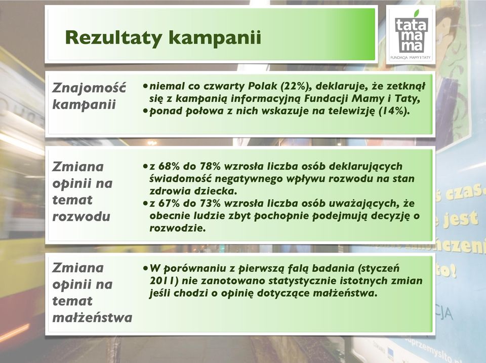 Zmiana opinii na temat rozwodu z 68% do 78% wzrosła liczba osób deklarujących świadomość negatywnego wpływu rozwodu na stan zdrowia dziecka.