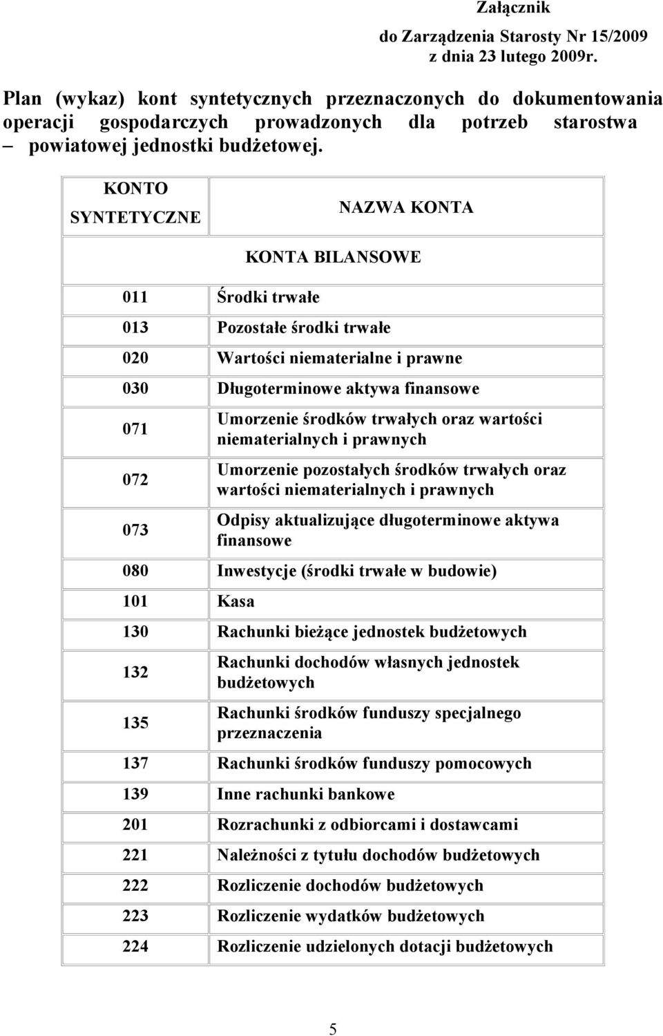 KONTO SYNTETYCZNE NAZWA KONTA 011 Środki trwałe KONTA BILANSOWE 013 Pozostałe środki trwałe 020 Wartości niematerialne i prawne 030 Długoterminowe aktywa finansowe 071 072 073 Umorzenie środków