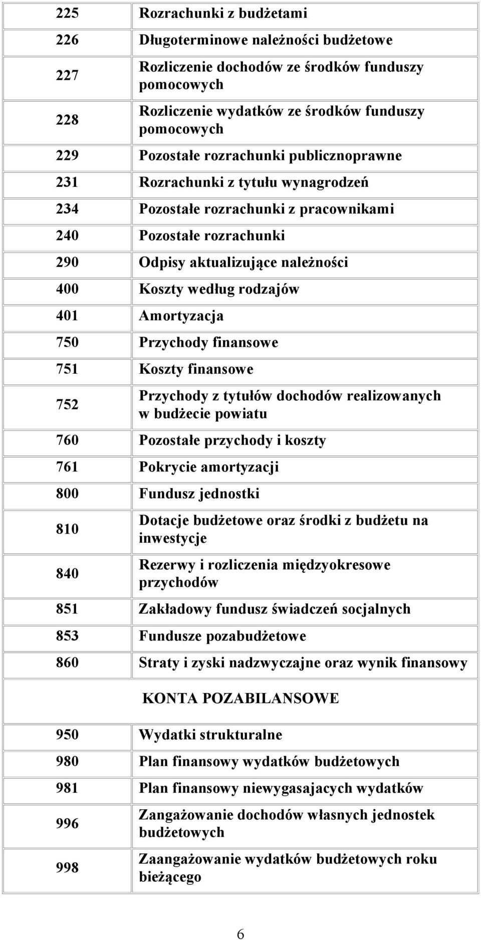 Amortyzacja 750 Przychody finansowe 751 Koszty finansowe 752 Przychody z tytułów dochodów realizowanych w budżecie powiatu 760 Pozostałe przychody i koszty 761 Pokrycie amortyzacji 800 Fundusz