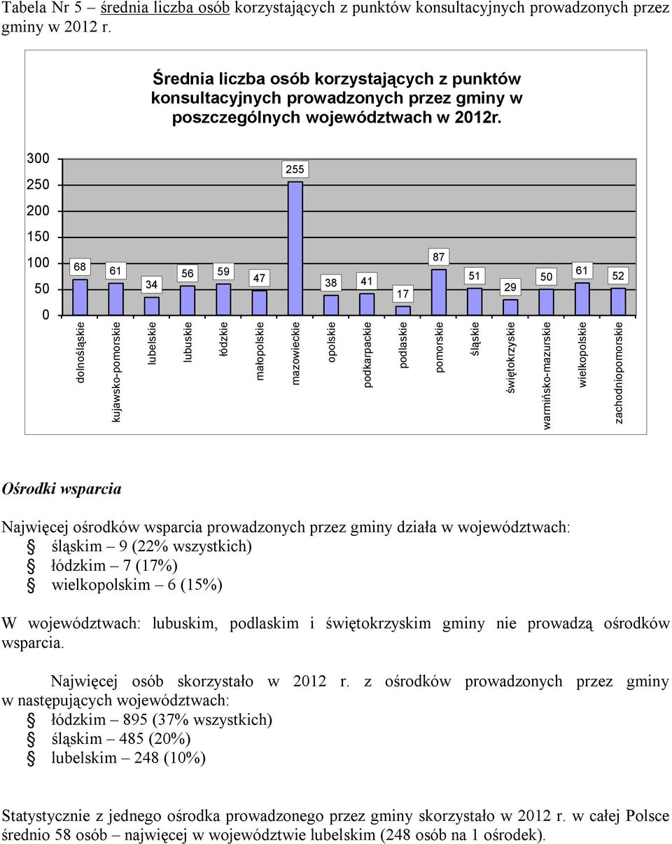 300 250 255 200 150 100 50 0 68 61 dolnośląskie kujawsko-pomorskie 34 lubelskie 56 59 lubuskie łódzkie 47 małopolskie mazowieckie 38 41 opolskie podkarpackie 17 podlaskie 87 pomorskie 51 śląskie 29