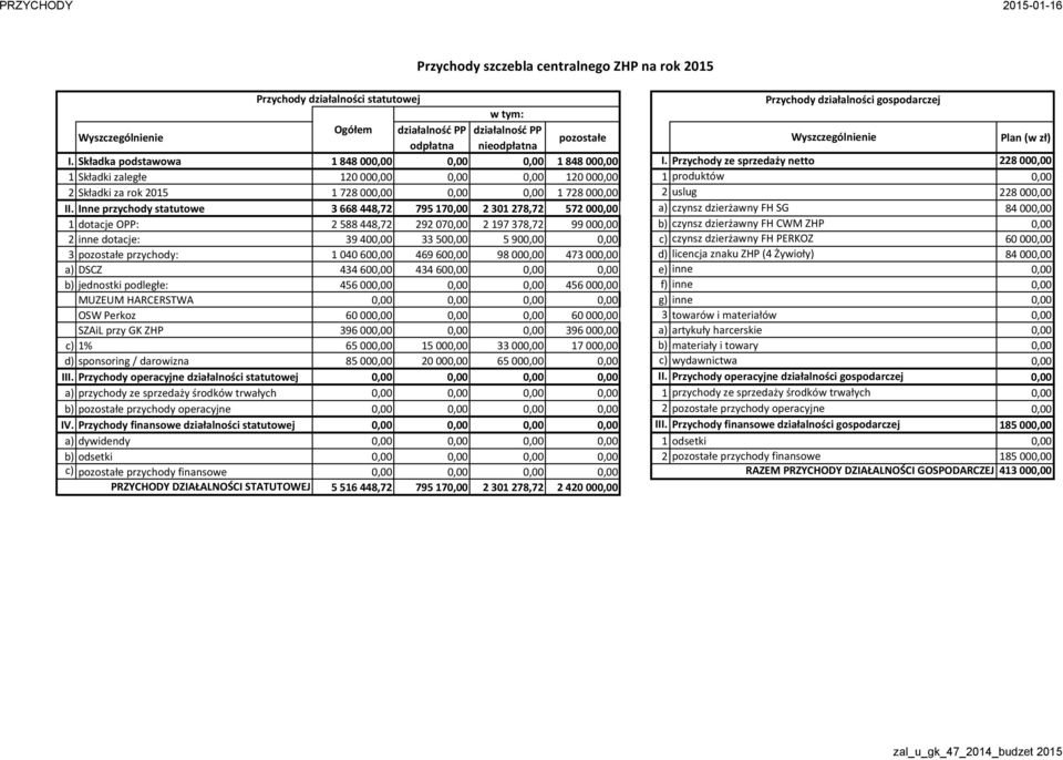 Przychody ze sprzedaży netto 228 00 Składki zaległe 20 00 20 00 produktów 2 Składki za rok 205 728 00 728 00 2 uslug 228 00 II.